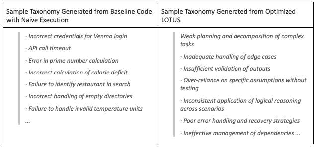Side-by-side failure-mode taxonomies from naive execution versus LOTUSPlan on MAST agent traces.
