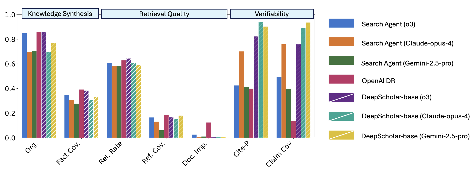 DeepScholar-base benchmark results on DeepScholar-Bench compared to reference DeepResearch systems.