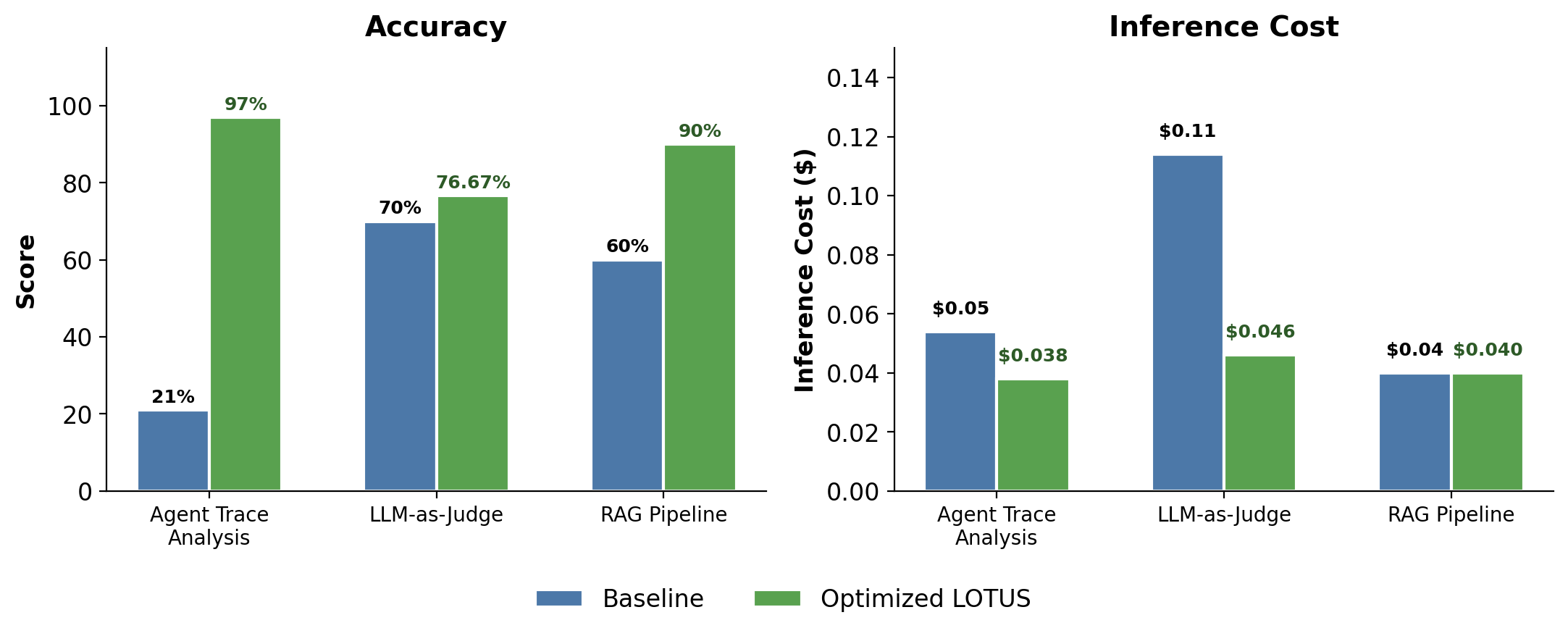 Summary charts: LOTUSPlan improves accuracy and reduces cost across semantic operator workloads compared to unoptimized baselines.