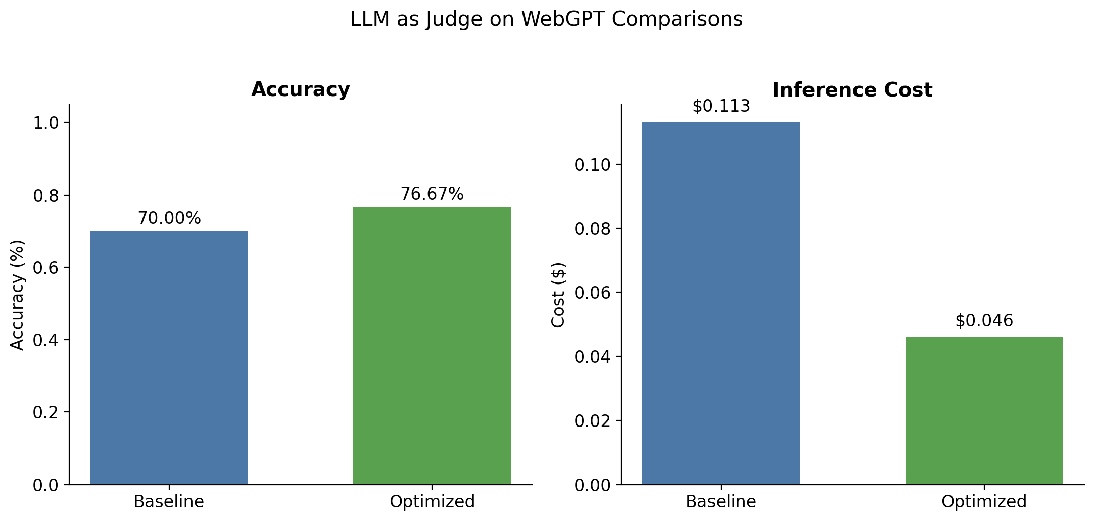 Pairwise LLM judge evaluation: accuracy and cost with cascade routing and GEPA prompt optimization.