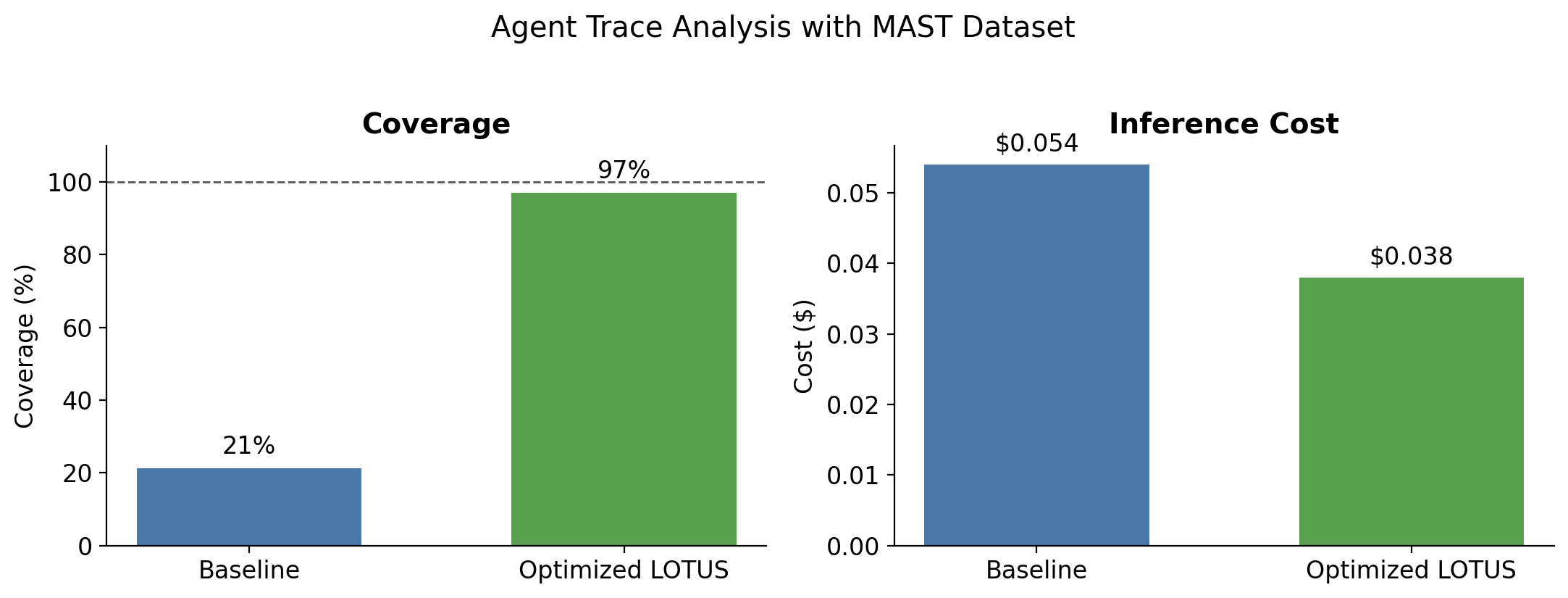 Bar charts comparing coverage and inference cost of baseline versus optimized LOTUS on the MAST agent-trace analysis task.