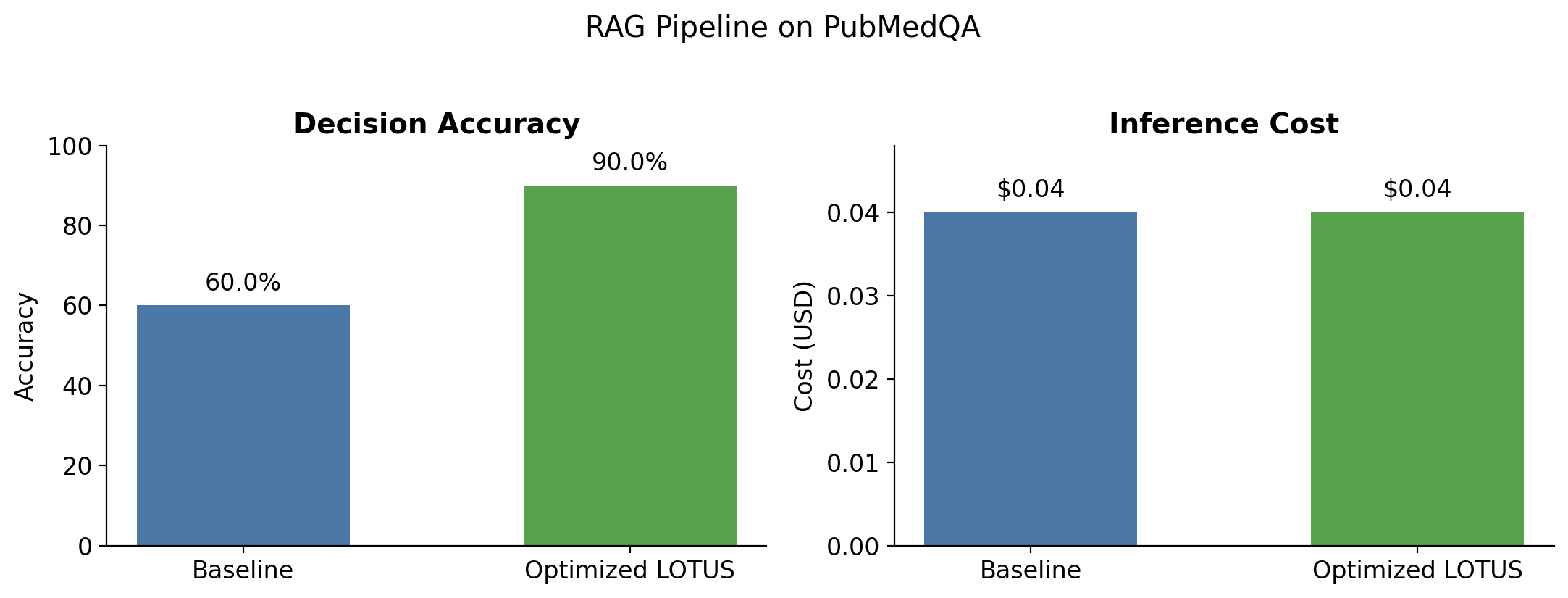 PubMedQA RAG pipeline: decision accuracy with naive prompts versus GEPA-optimized LOTUS pipeline at similar cost.